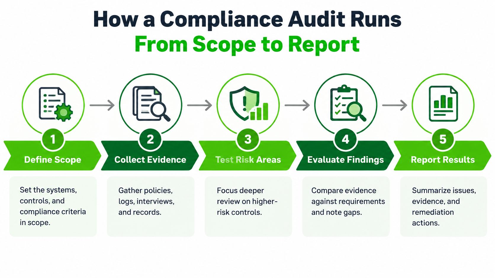 A flowchart showing the five steps of a compliance audit process from scope definition to reporting results.