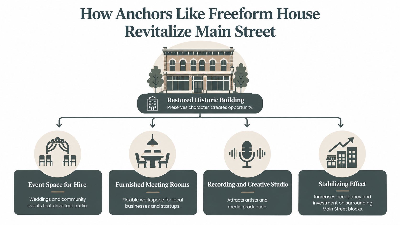 An infographic showing how restored historic building anchors revitalize the downtown business district through diverse amenities.