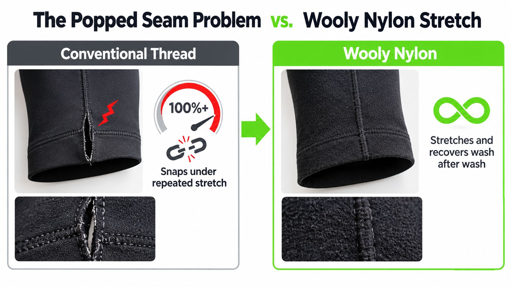 A comparison showing how conventional thread snaps under stretch versus the durability of wooly nylon thread.
