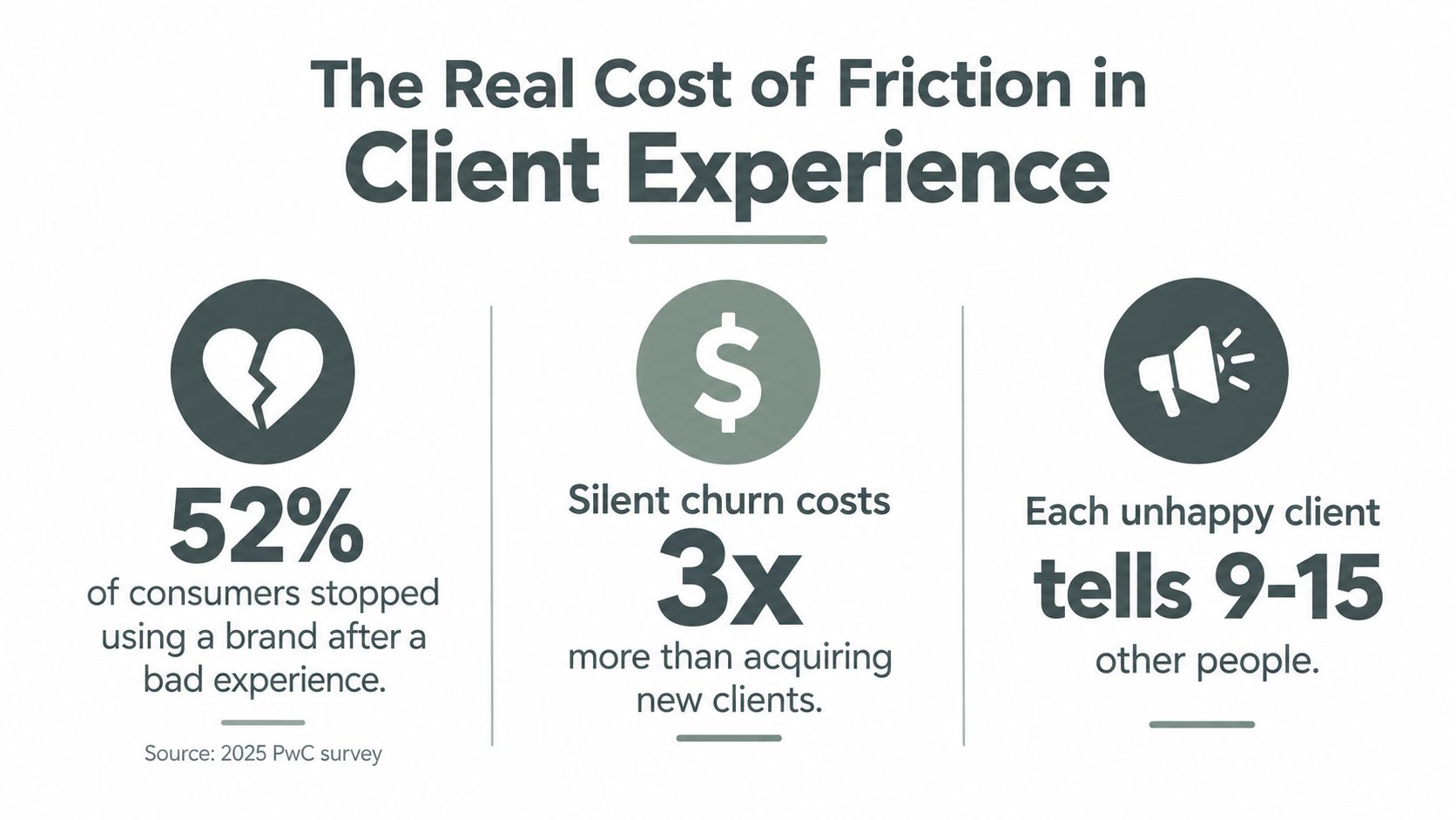 An infographic titled The Real Cost of Friction in Client Experience, highlighting statistics on customer churn.