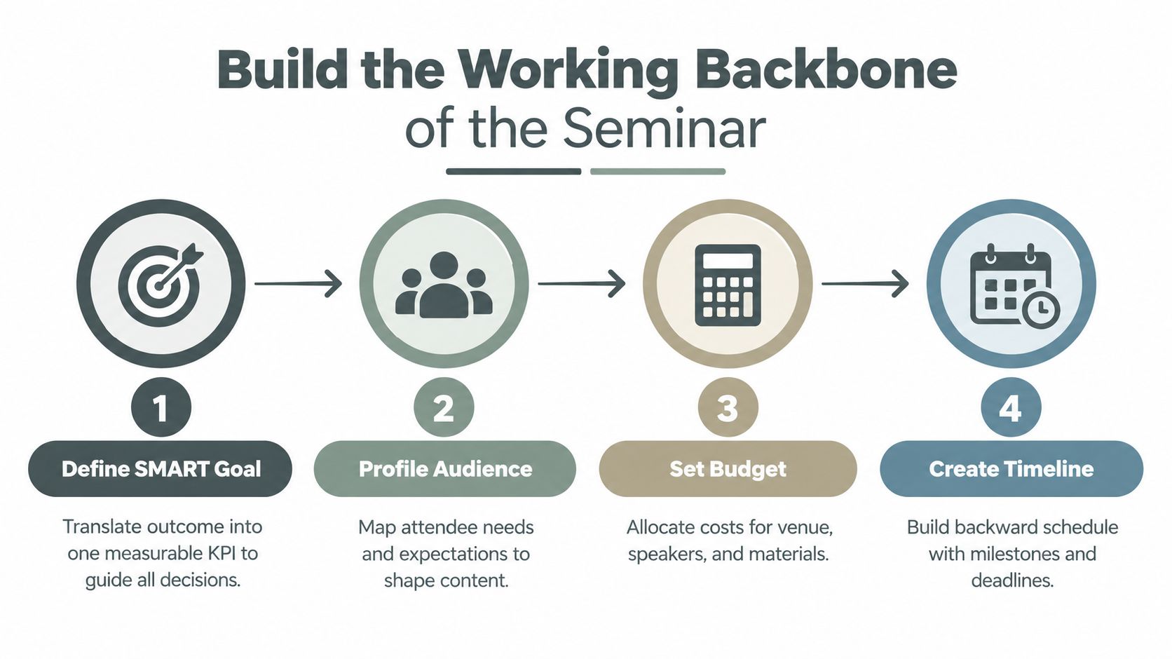 A four-step infographic illustrating the process of building the working backbone of a seminar.