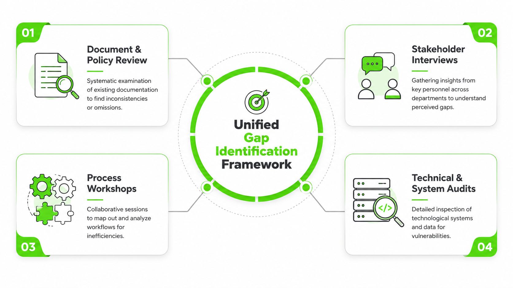 A diagram illustrating a Unified Gap Identification Framework with four key steps for process optimization.