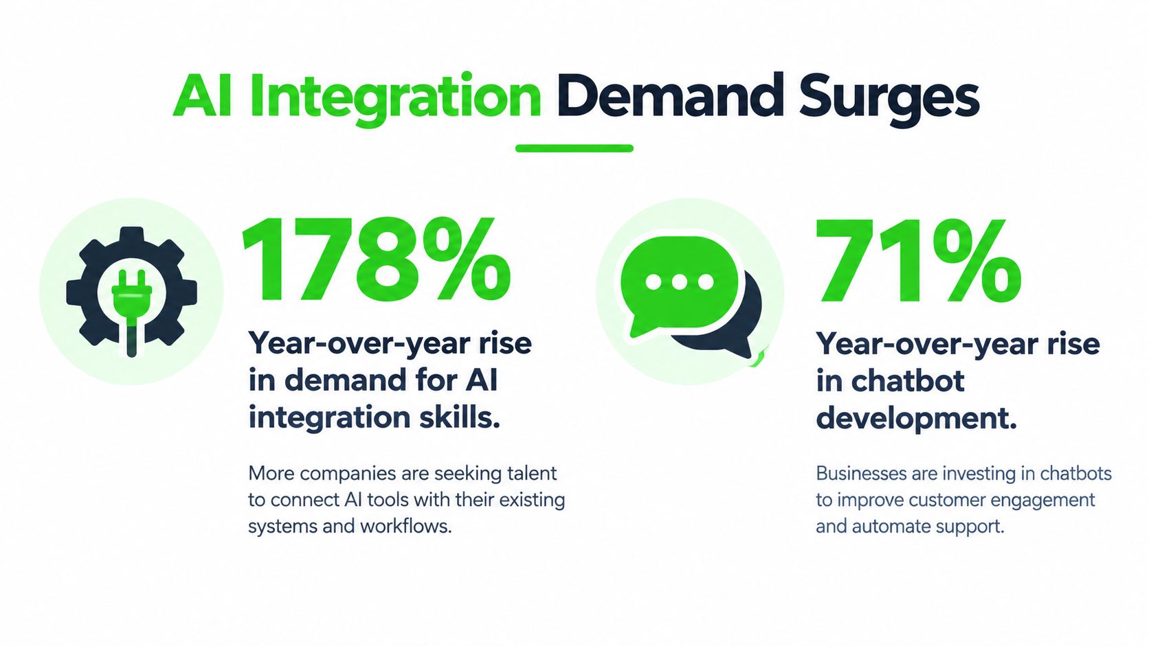 An infographic showing a 178% rise in AI integration skills demand and a 71% increase in chatbot development.