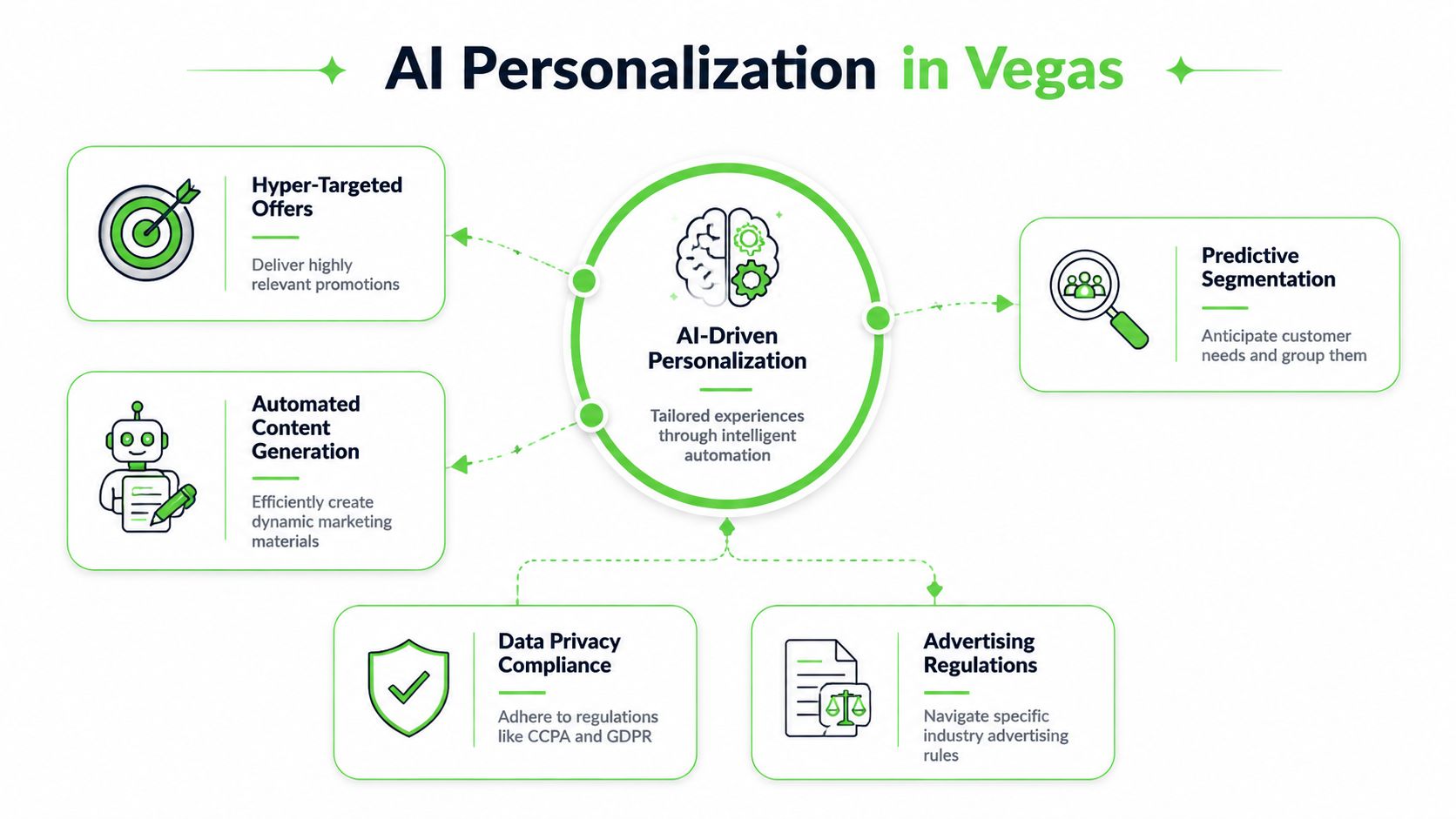 A diagram illustrating AI-driven personalization strategies and compliance regulations for online marketing in Las Vegas.