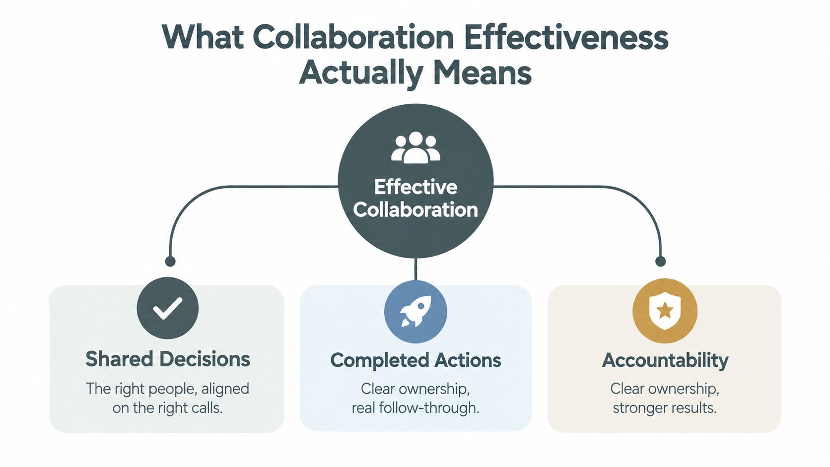 A diagram illustrating the three pillars of effective collaboration: shared decisions, completed actions, and accountability.