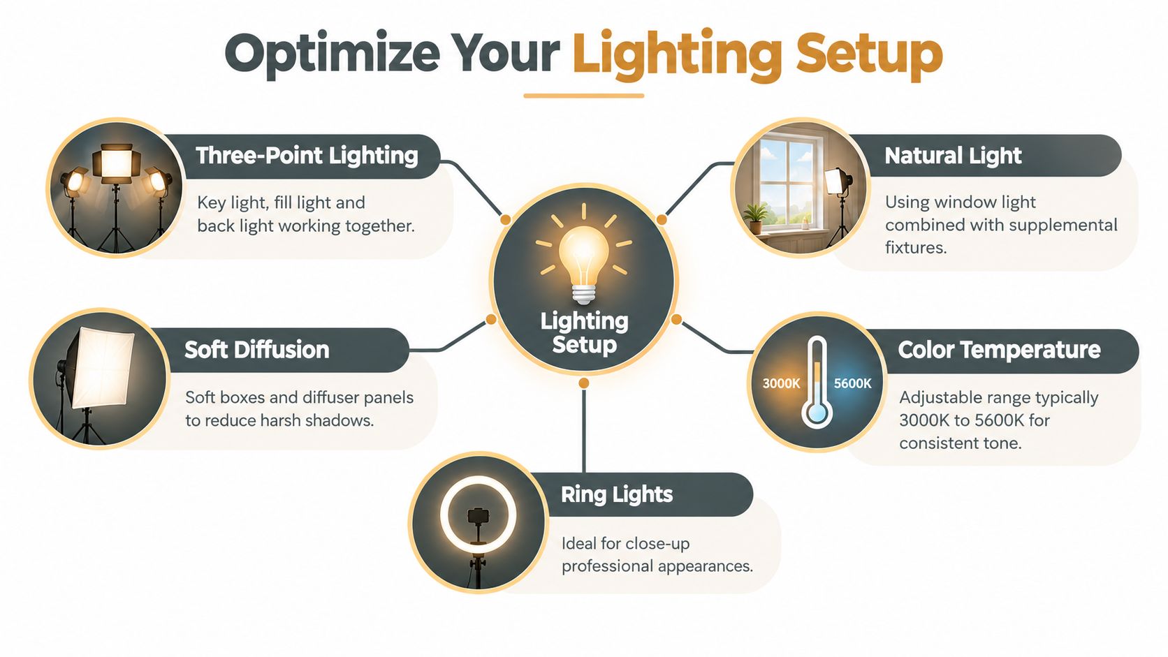 A diagram illustrating five essential techniques to optimize your lighting setup for professional video production and conferencing.