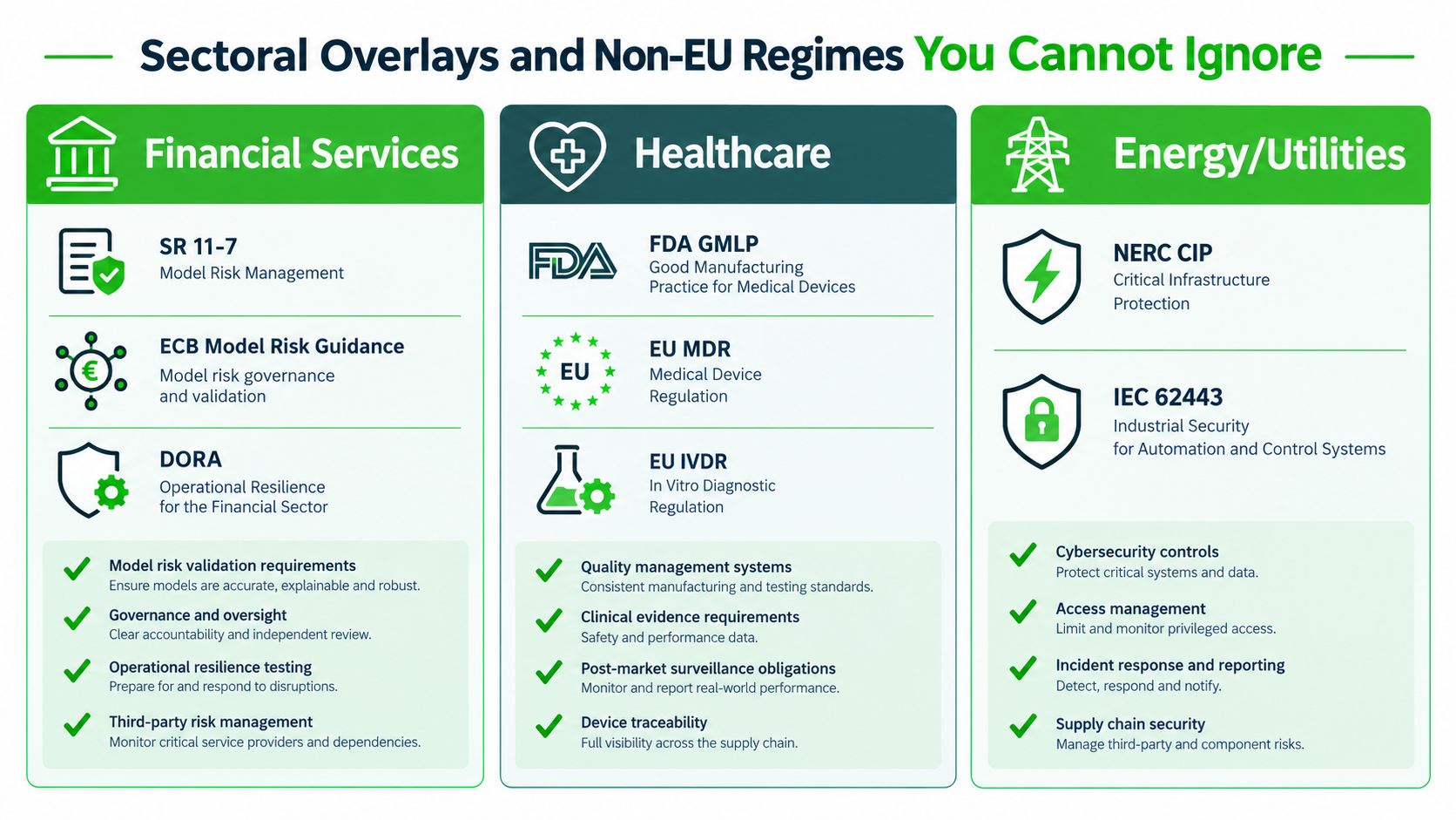 A chart showing sector-specific regulatory overlays and compliance requirements for financial services, healthcare, and energy industries.