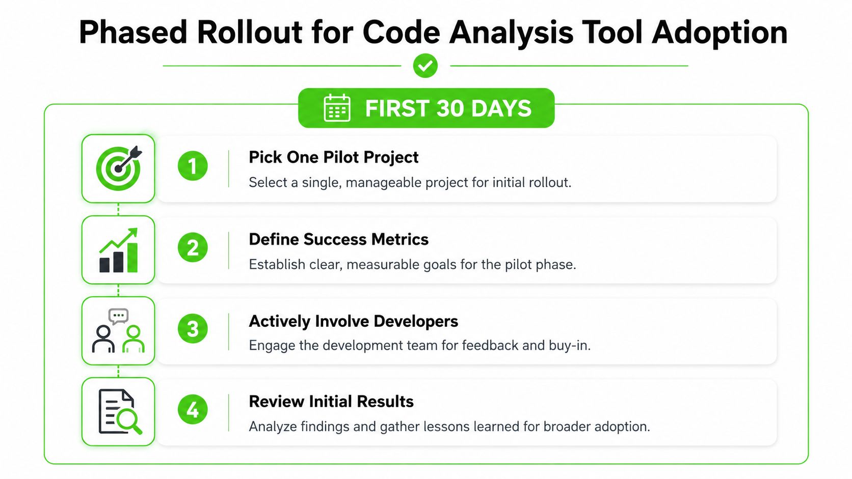 A four-step infographic showing a phased rollout plan for adopting code analysis tools in thirty days.