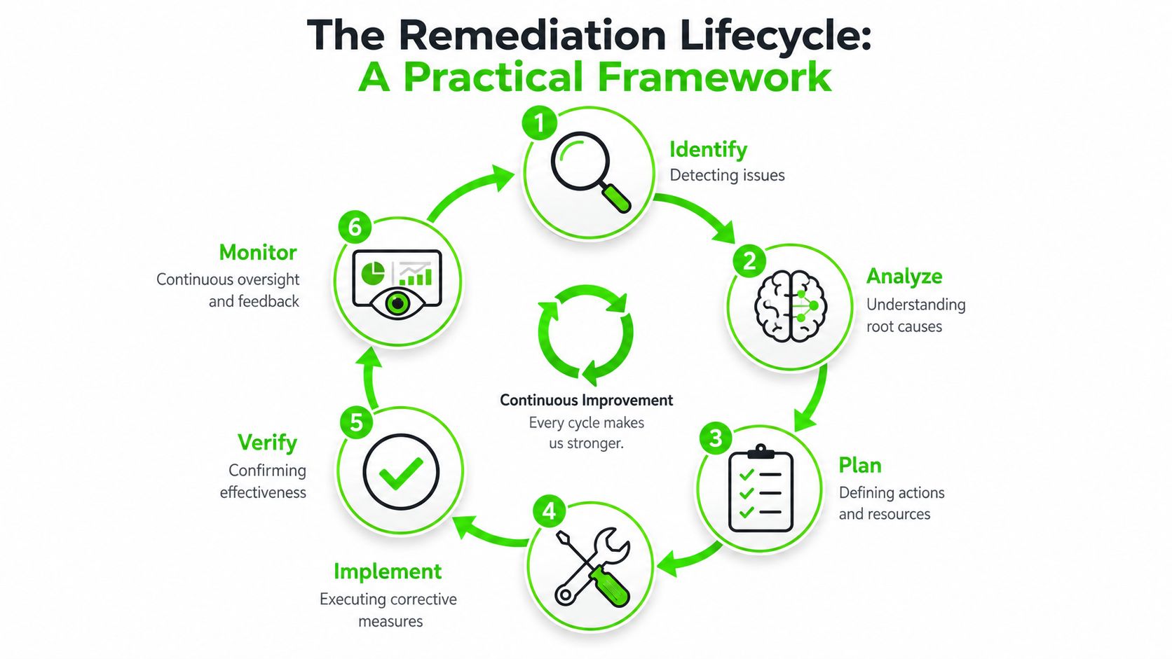 A circular diagram illustrating the six-step remediation lifecycle for continuous improvement and corrective organizational actions.