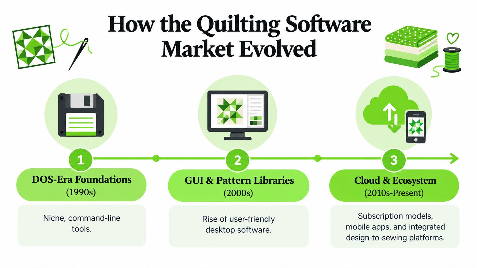 A timeline graphic showing the evolution of quilting design software from 1990s DOS-era tools to modern cloud platforms.