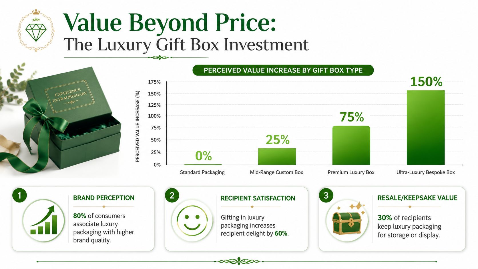 An infographic showing that luxury gift boxes significantly increase perceived value and consumer satisfaction levels.