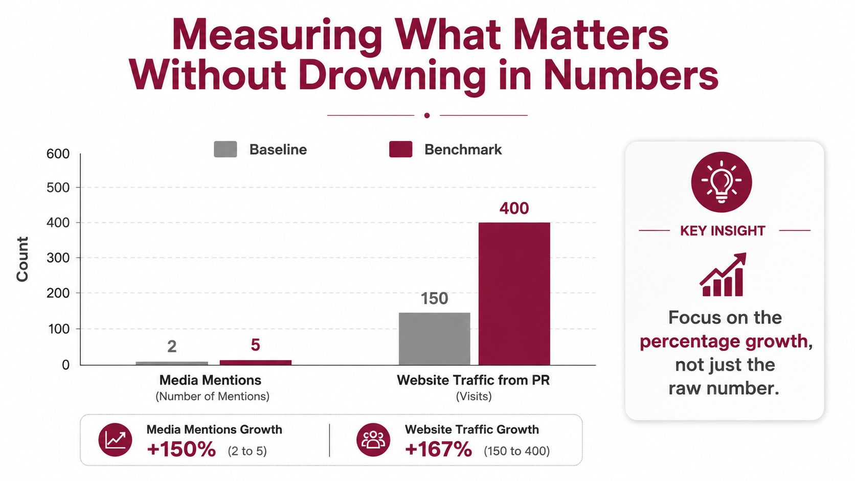 A chart illustrating media mentions and website traffic growth, emphasizing percentage increases over raw numerical data.