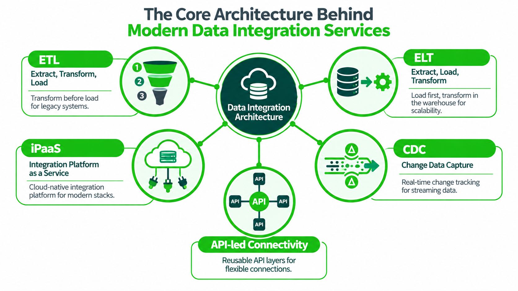 A diagram illustrating the core architecture behind modern data integration services including ETL, ELT, iPaaS, CDC, and API-led connectivity.