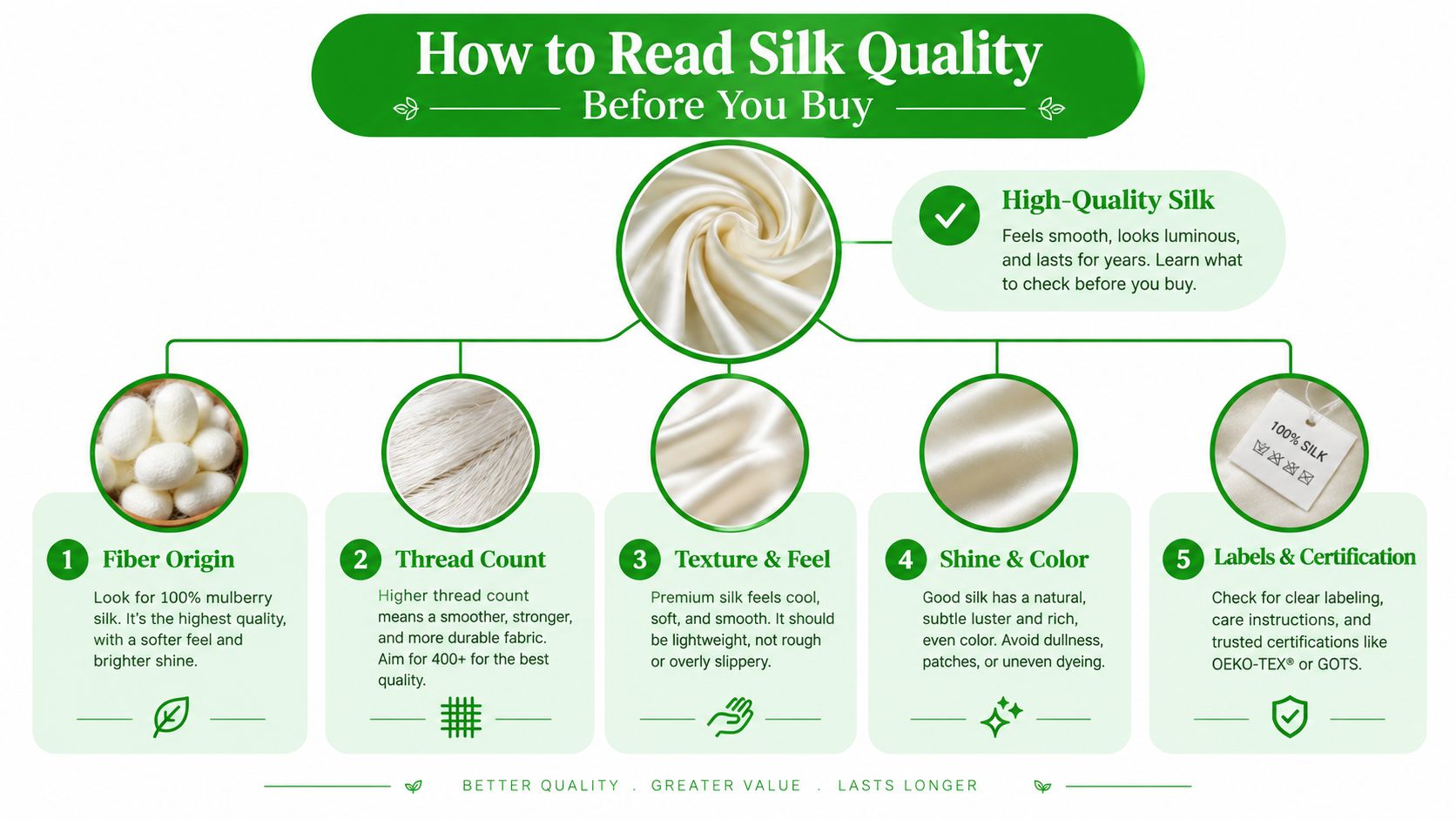 An infographic titled How to Read Silk Quality detailing five essential tips for identifying premium silk fabric.
