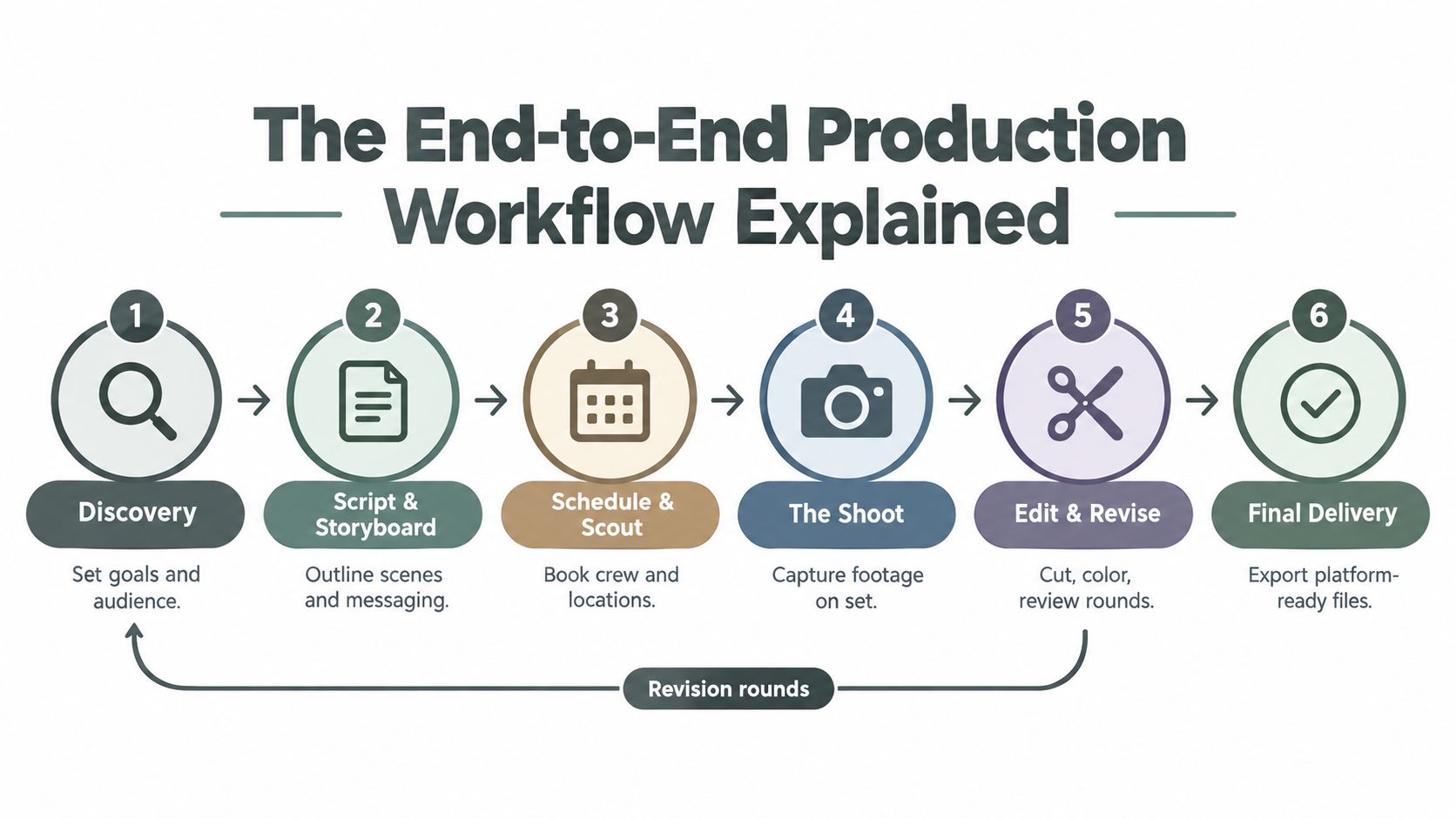 A six-step infographic detailing the end-to-end professional video production workflow from discovery to final delivery.