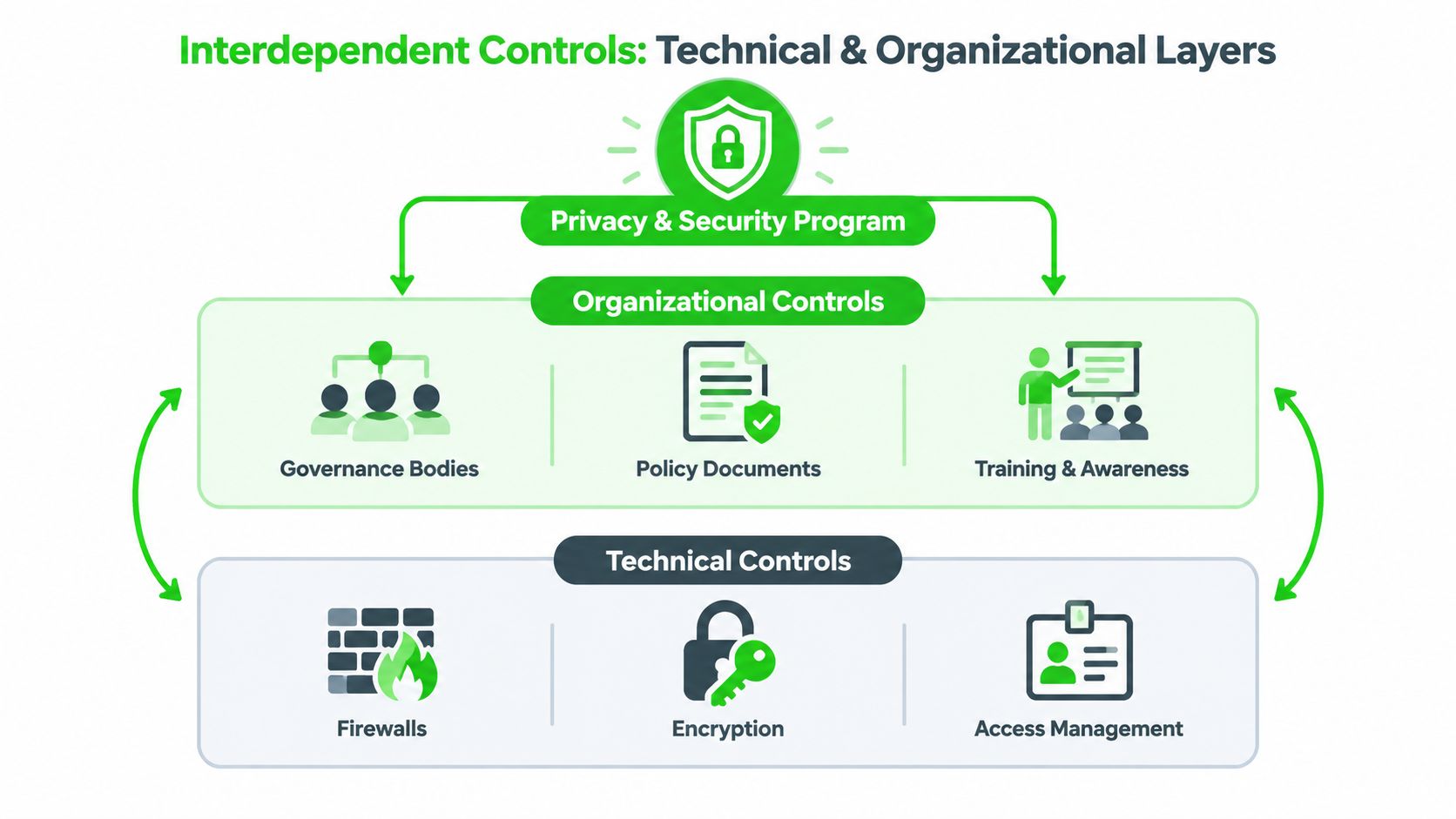 A diagram illustrating the interdependence between organizational controls and technical controls for a security program.