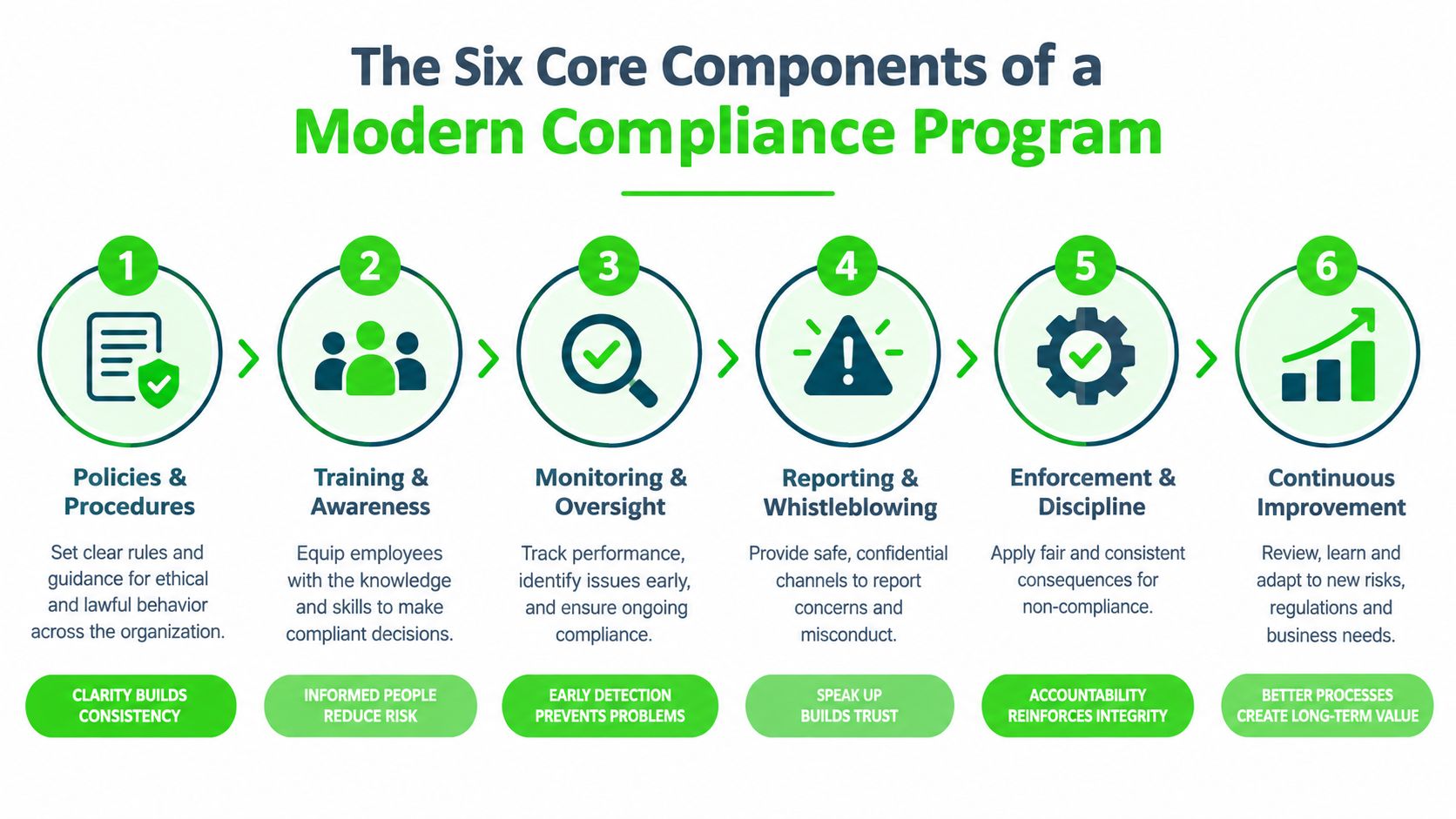 An infographic showing the six core components of a modern compliance program including policies, training, and reporting.