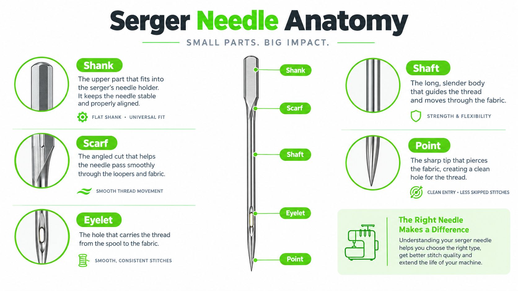 A detailed anatomy diagram of a serger machine needle, labeling the shank, scarf, shaft, eyelet, and point.