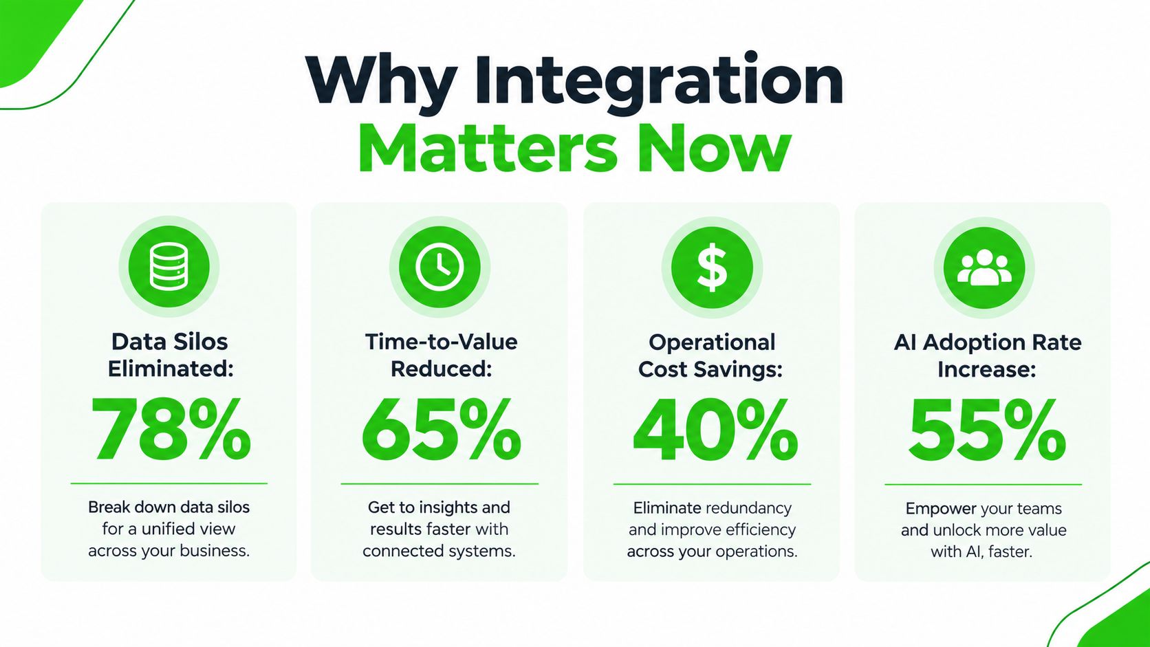 An infographic showing four key business benefits of data integration including statistics on silos, speed, costs, and AI.