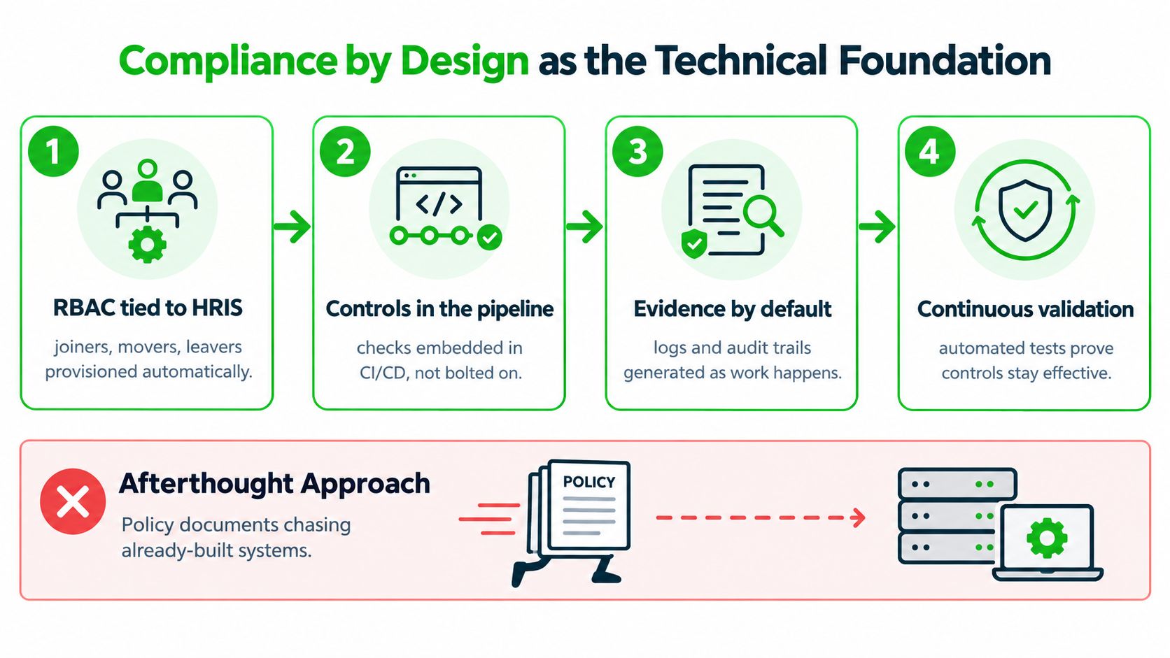 A diagram comparing Compliance by Design, showing automated steps, versus an Afterthought Approach to policy documentation.