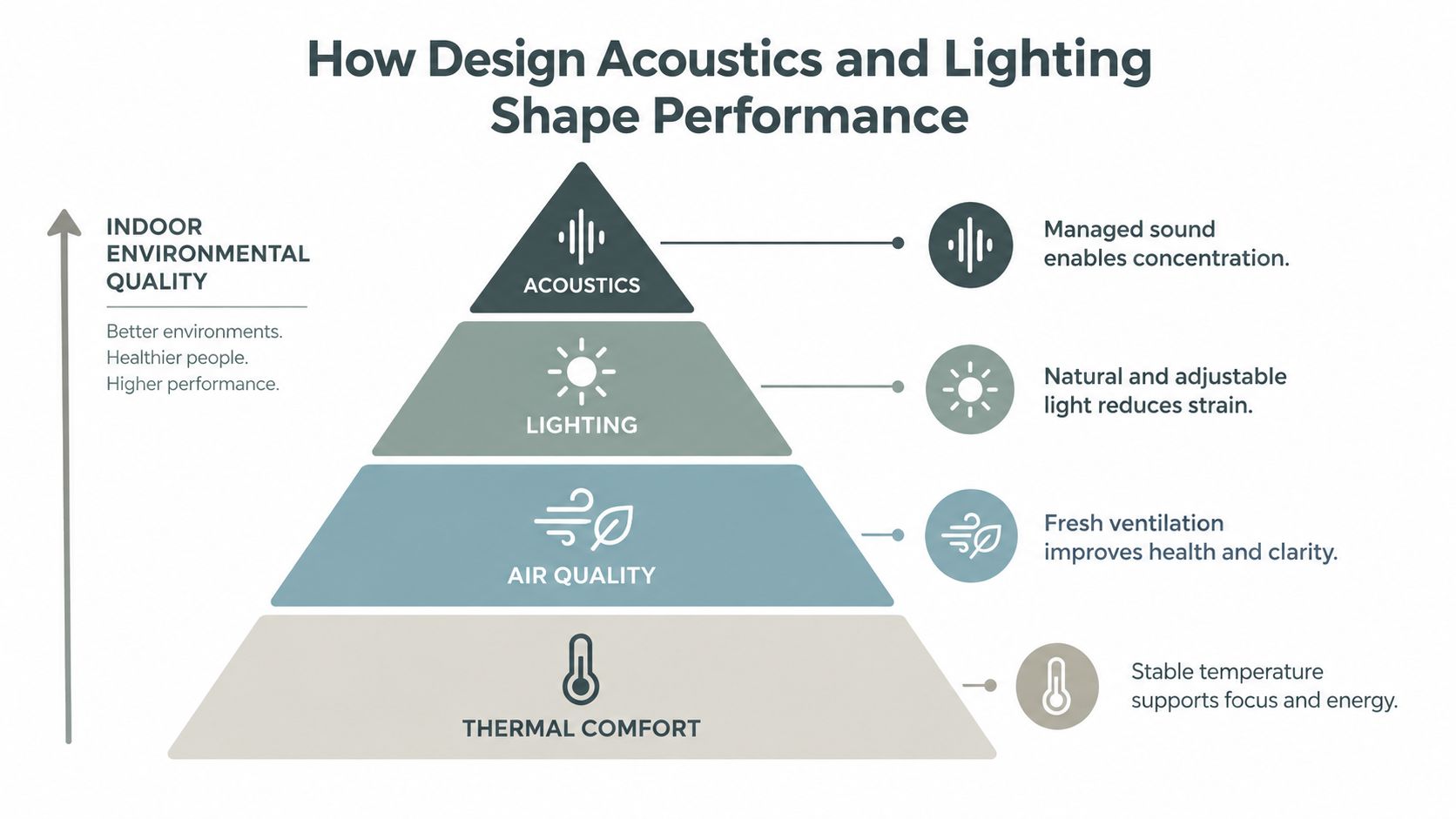 A hierarchical pyramid diagram illustrating four key factors that improve indoor environmental quality and professional performance.