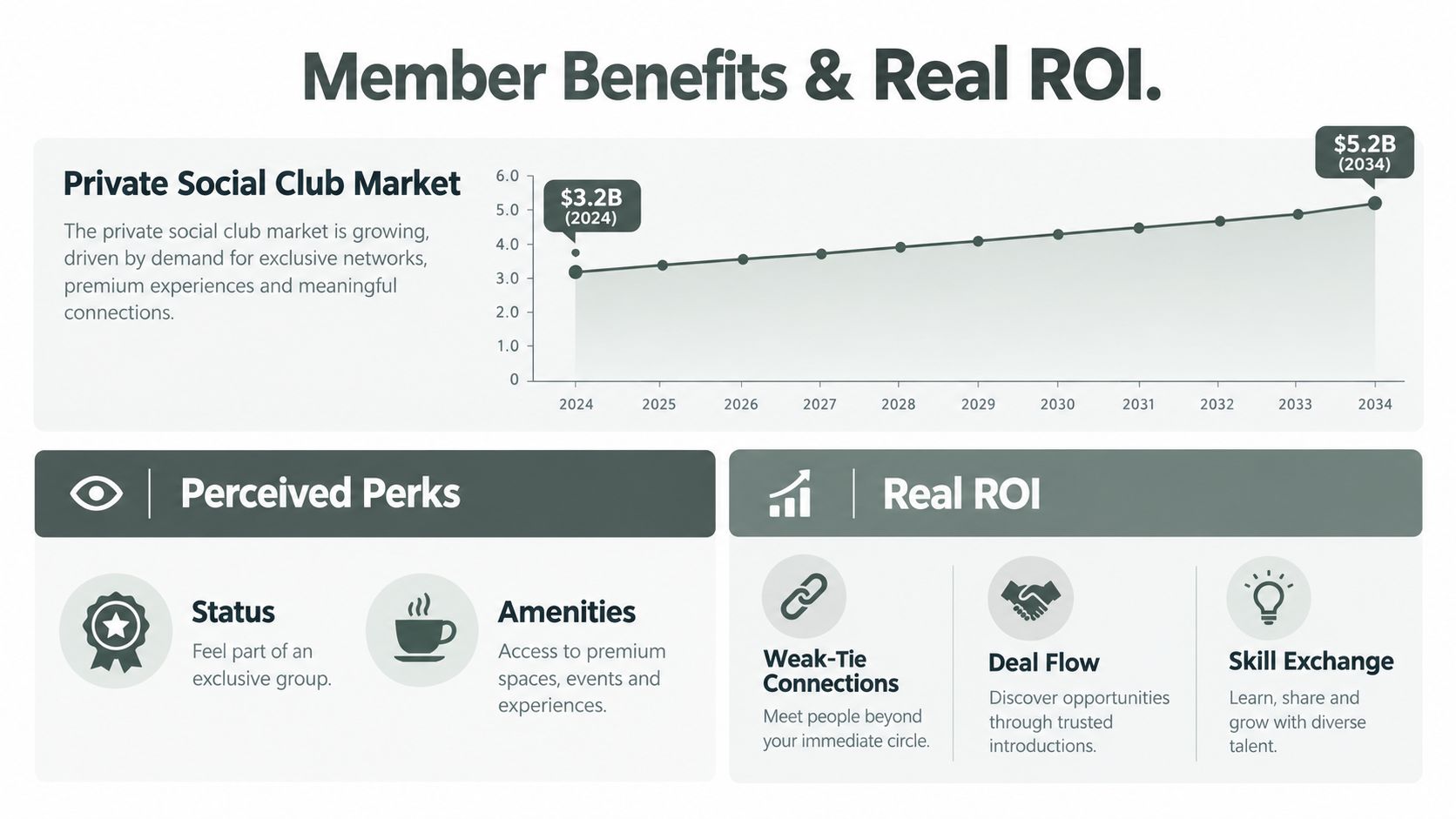 A chart showing growth in the private social club market and a list of member perks and ROI.