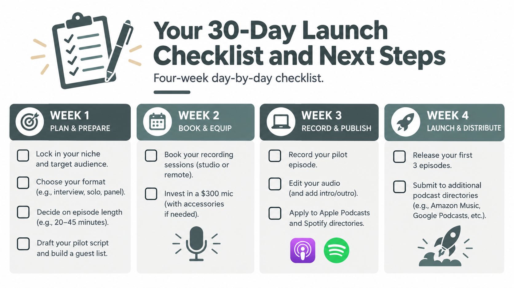 A 30-day launch checklist infographic for starting a podcast, divided into four weeks of planning and execution steps.
