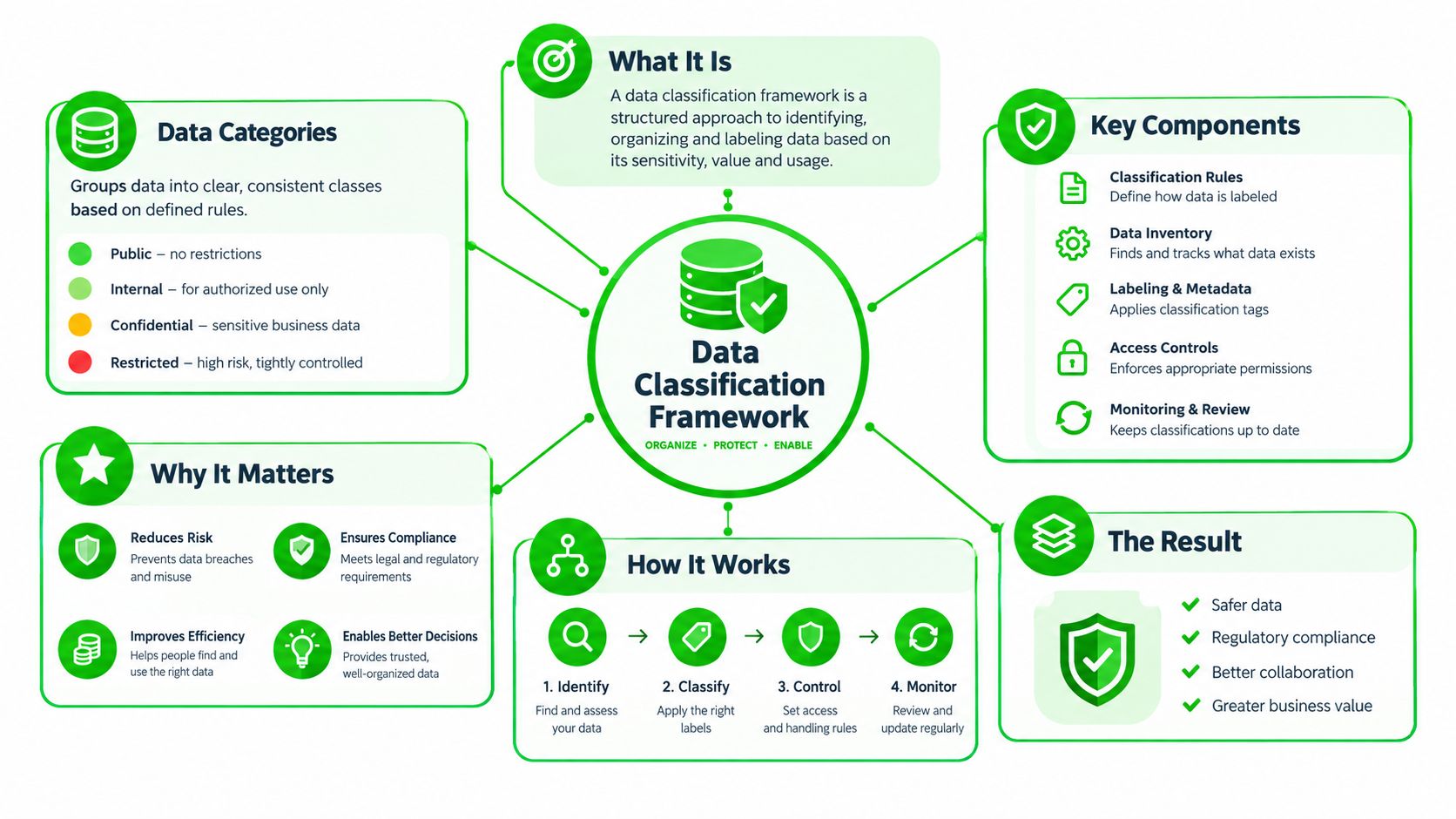 A comprehensive infographic illustrating the components, process, and benefits of an organizational data classification framework.