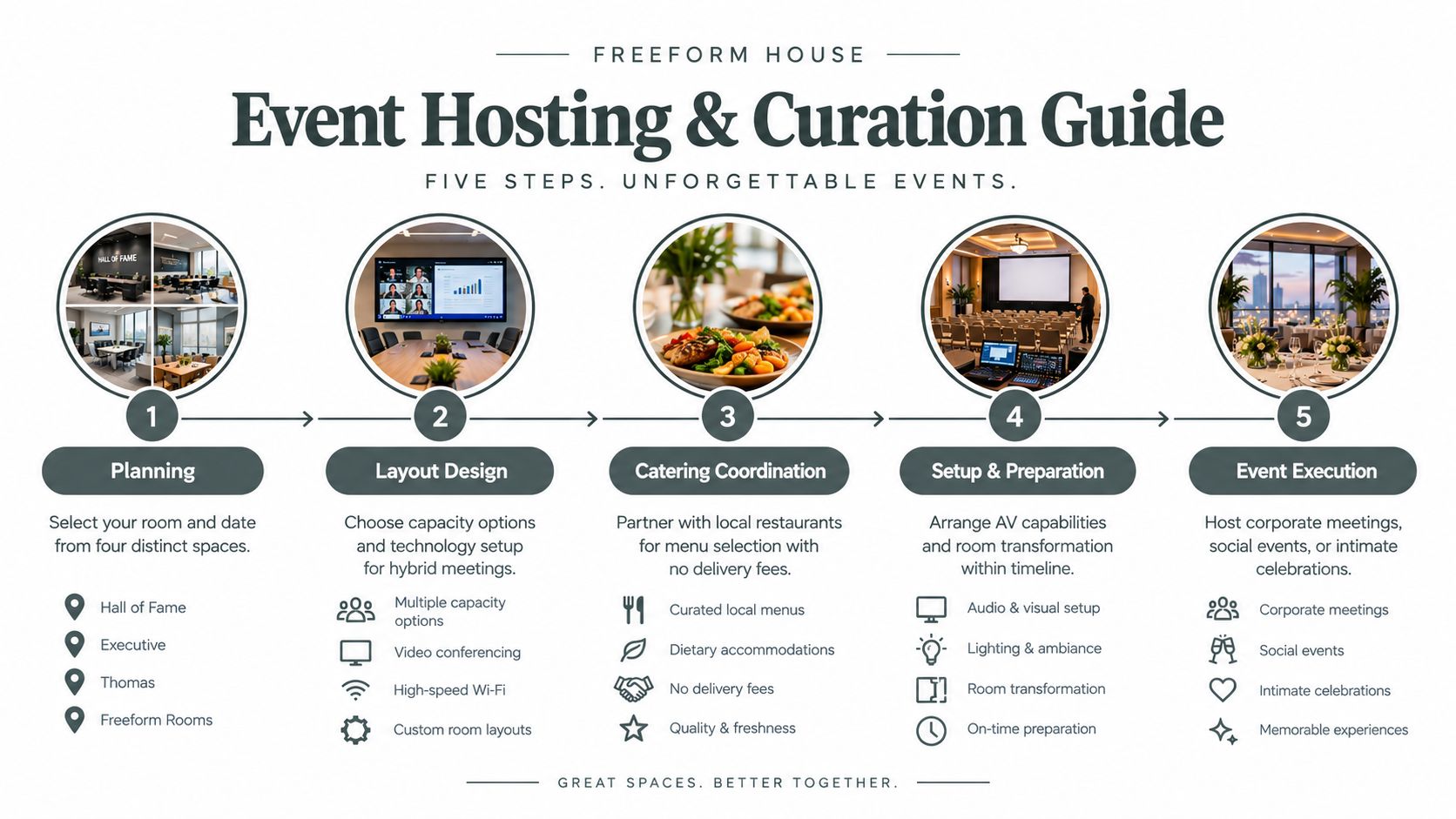 A five-step infographic for Freeform House detailing the event hosting and curation process from planning to execution.