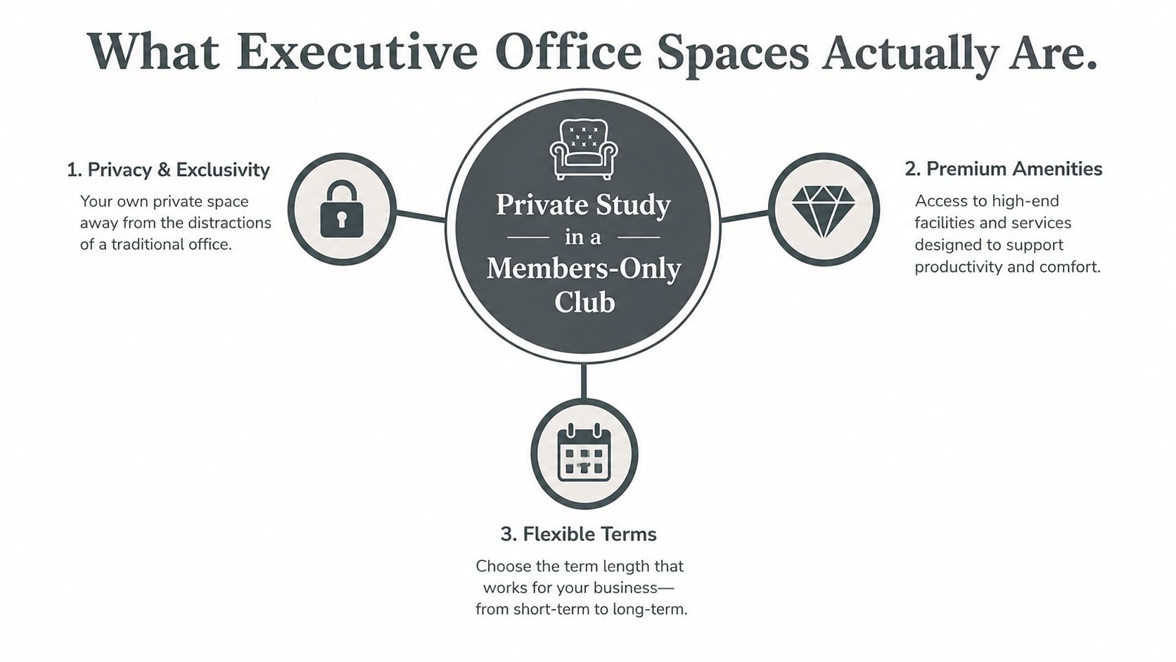A diagram illustrating the three key features of executive office spaces: privacy, premium amenities, and flexible terms.