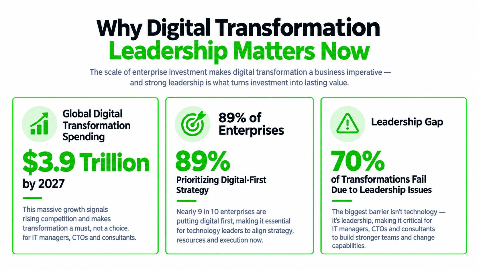 An infographic highlighting the importance of digital transformation leadership with statistics on spending and project failure rates.