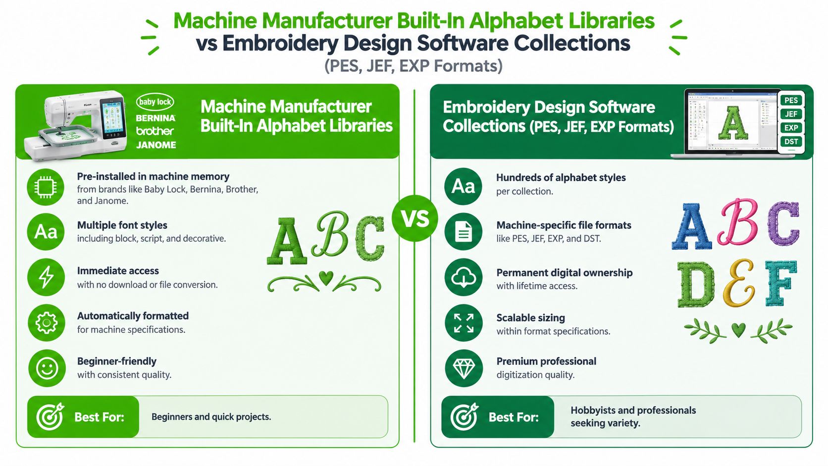 A comparison chart showing features of built-in machine alphabet libraries versus external embroidery design software collections.