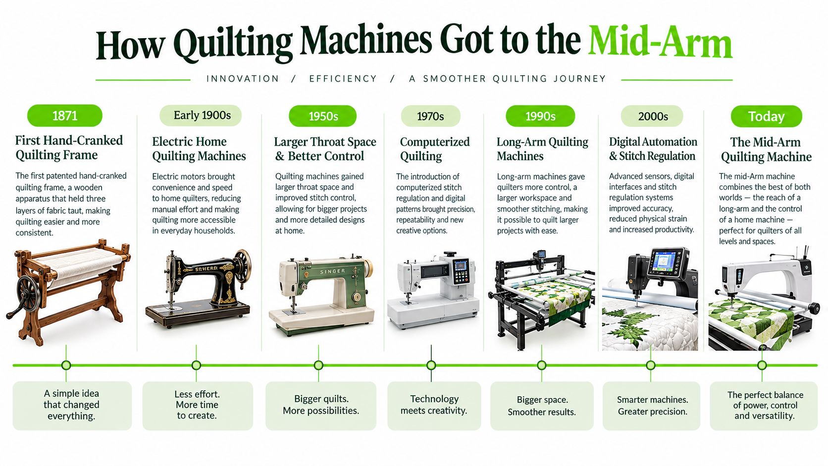 A timeline graphic illustrating the evolution of quilting machines from hand-cranked frames to modern mid-arm quilting machines.