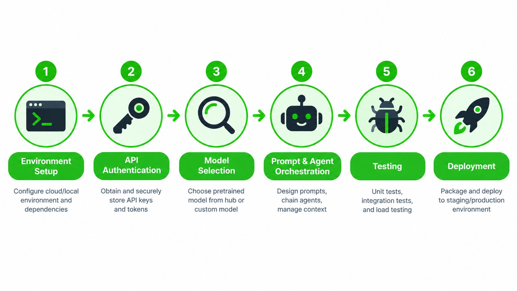A six-step infographic illustrating the sequential workflow for building AI-powered applications from environment setup to deployment.
