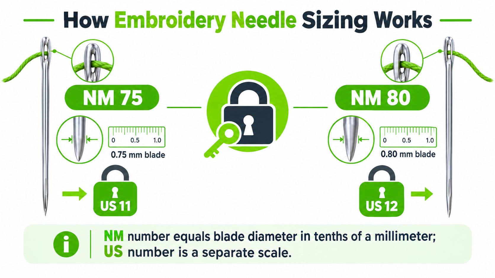 A diagram explaining embroidery needle sizing with NM 75 and NM 80 conversions to US sizing.