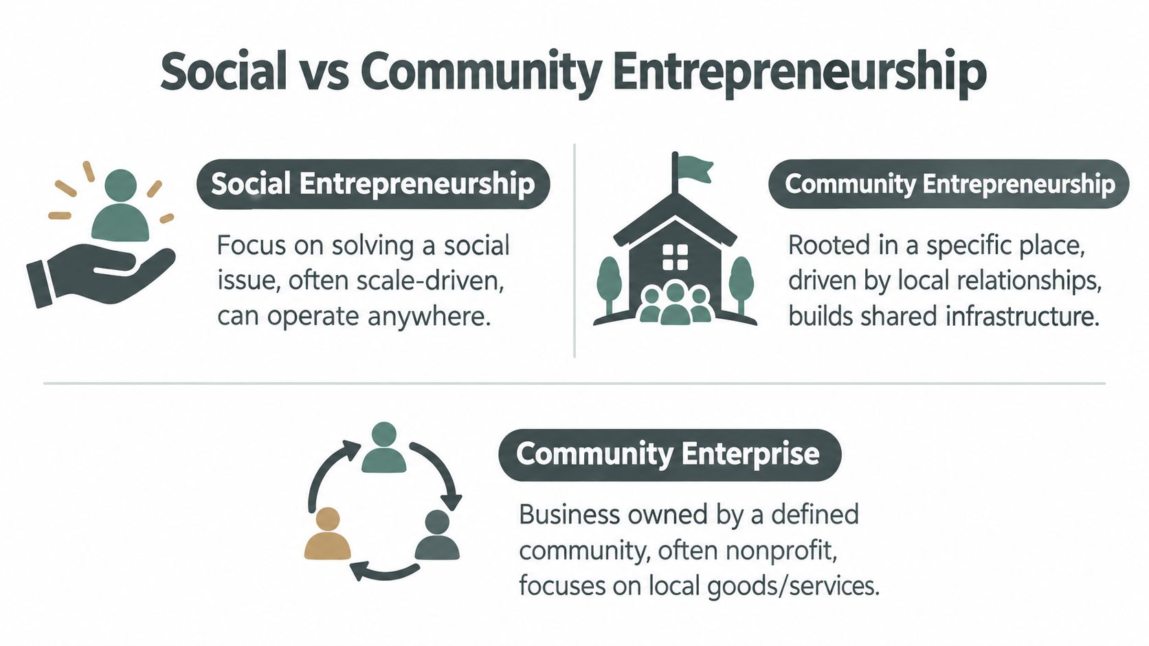 A diagram comparing social entrepreneurship, community entrepreneurship, and community enterprise with icons and descriptive text.