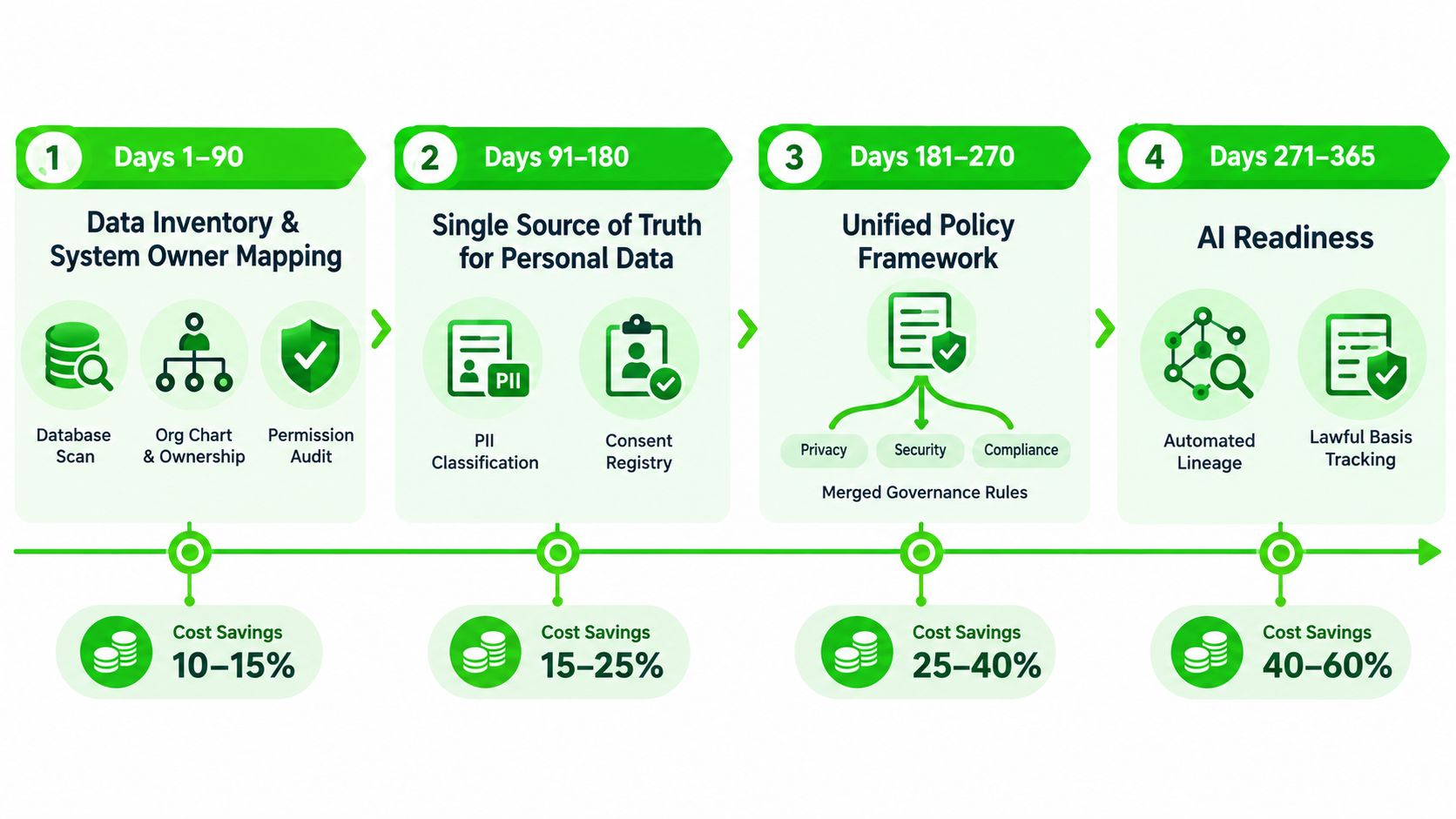 A data governance roadmap spanning 365 days, highlighting steps for privacy, compliance, security, and cost savings.