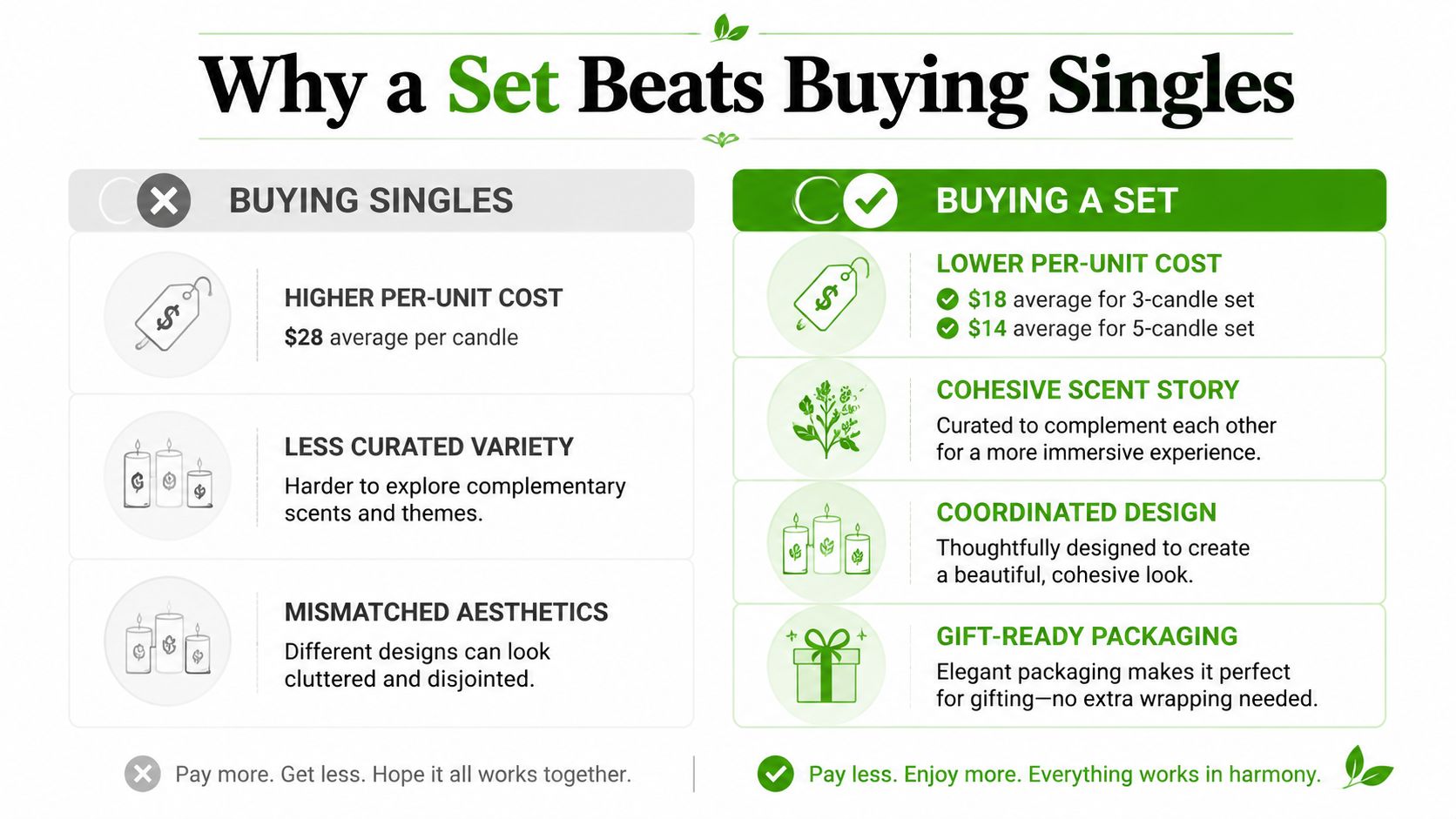 A comparison chart showing the benefits of buying a scented candle set versus purchasing individual candles.