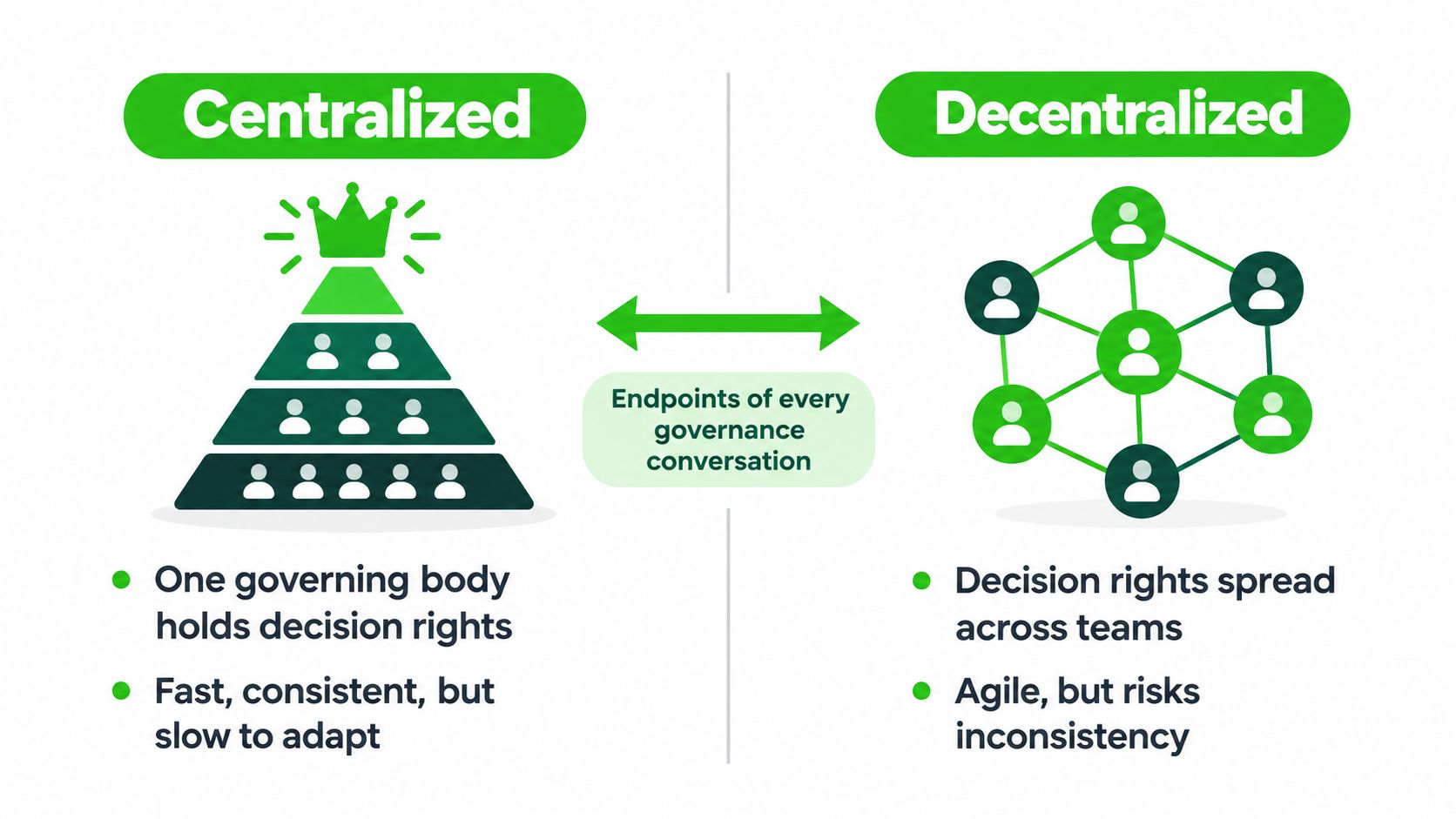 A diagram comparing centralized hierarchy governance models with decentralized network team structures in a business context.