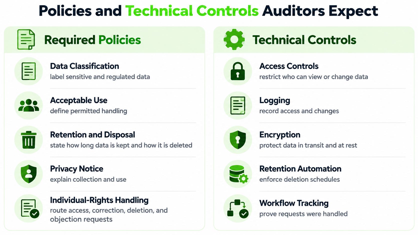 An infographic titled Policies and Technical Controls Auditors Expect, showing necessary data management practices for compliance.
