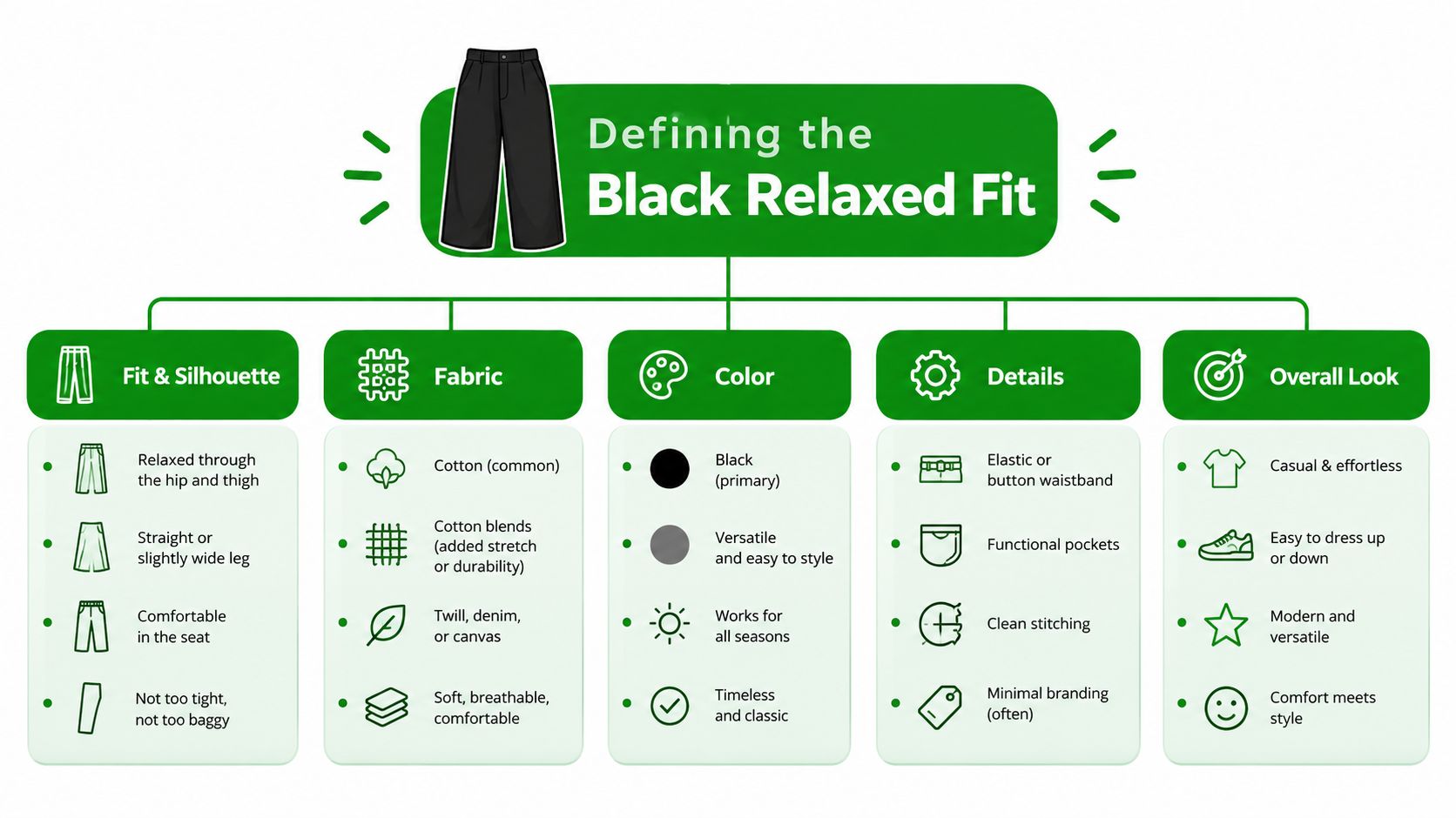 An infographic defining the key features of black relaxed fit pants including fit, fabric, color, and style.
