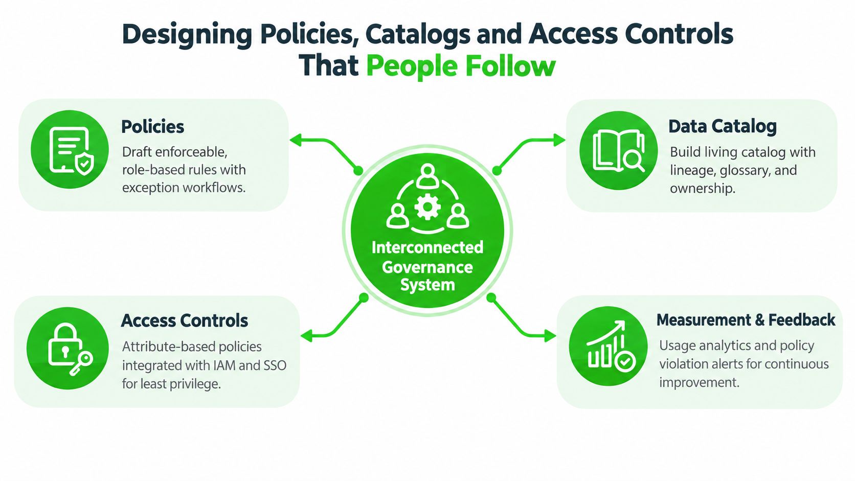 A diagram illustrating the four key components of an interconnected data governance system and policy framework.