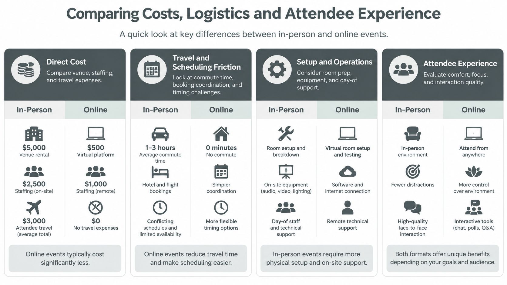 A comparison chart outlining the differences in costs, logistics, and attendee experience between in-person and online events.