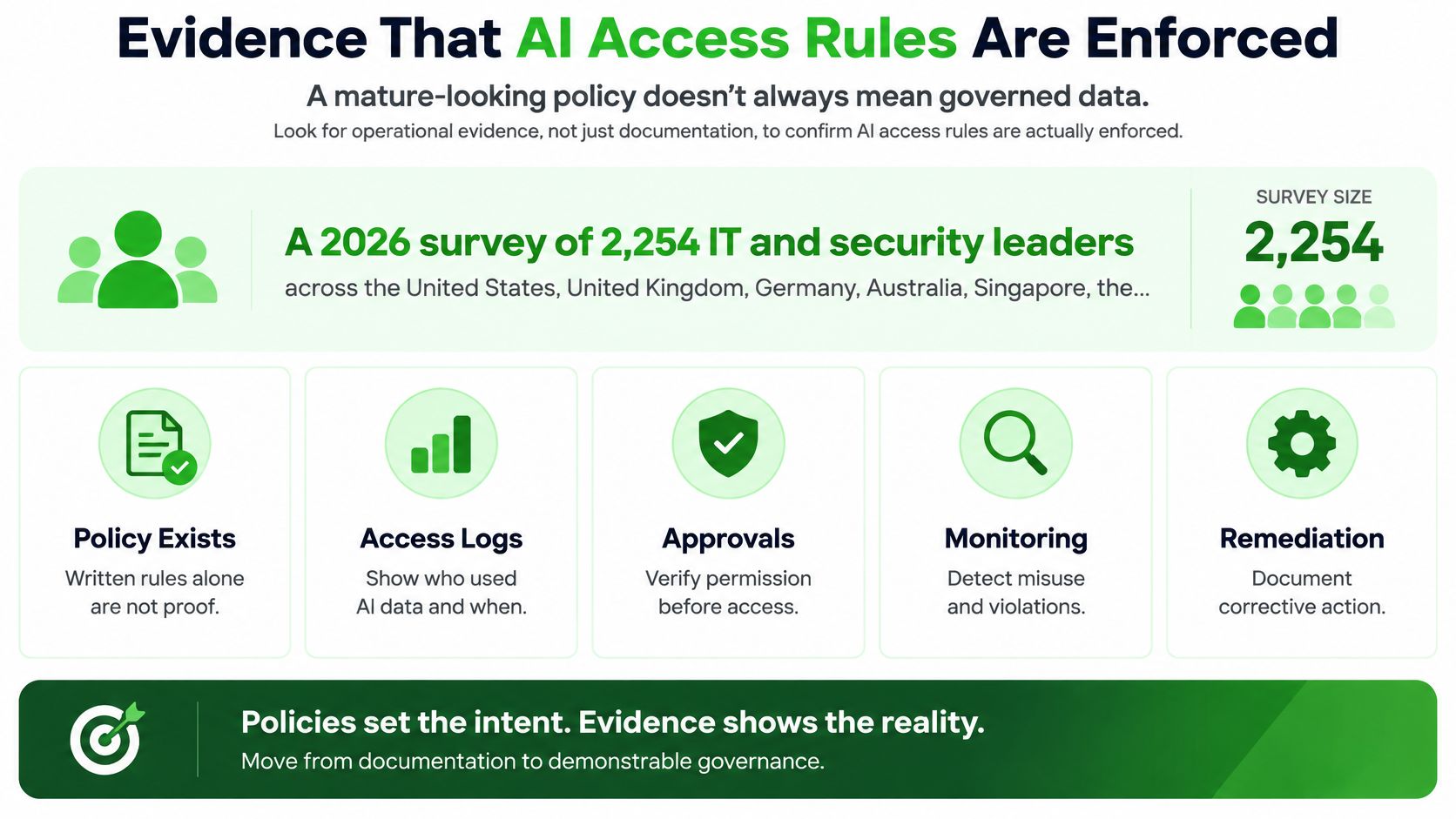 An infographic titled Evidence That AI Access Rules Are Enforced highlighting five key operational governance pillars.