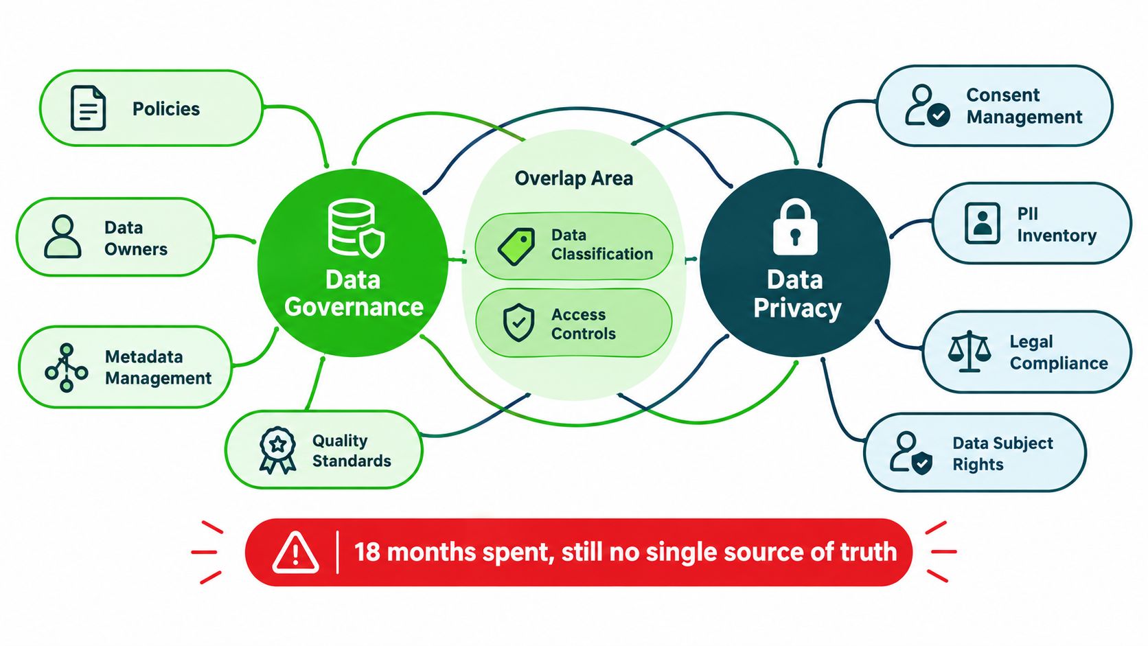 A diagram comparing data governance and data privacy, highlighting key components and an overlap area.
