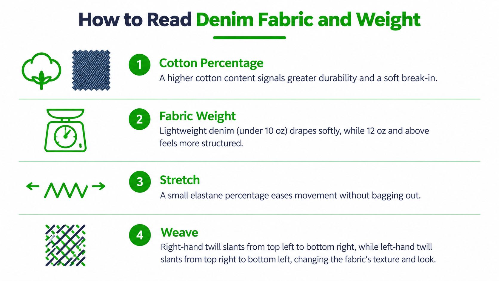An infographic titled How to Read Denim Fabric and Weight explaining cotton, weight, stretch, and weave.