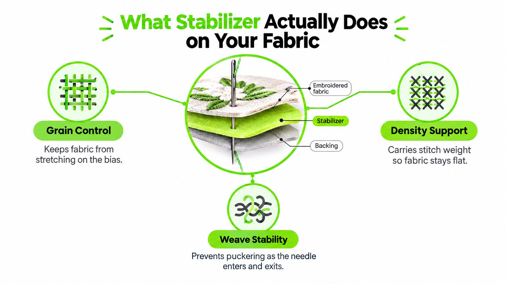 An infographic illustrating how embroidery stabilizer supports fabric during the sewing process by providing grain, density, and weave stability.