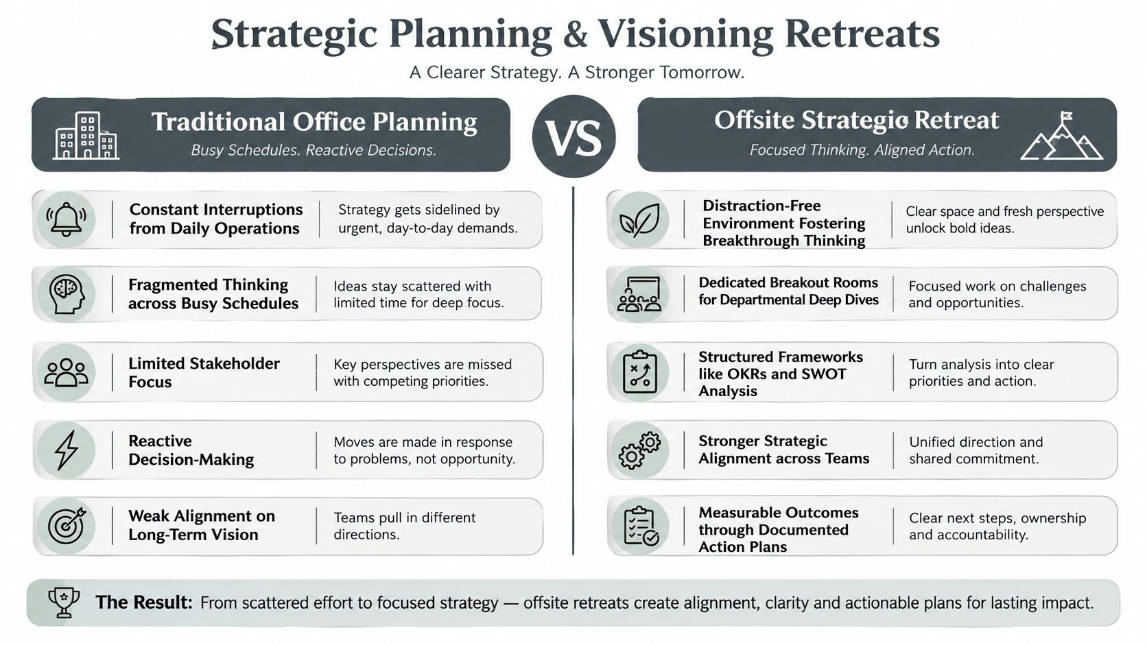 A comparison chart showing benefits of offsite strategic retreats versus traditional office planning for business teams.