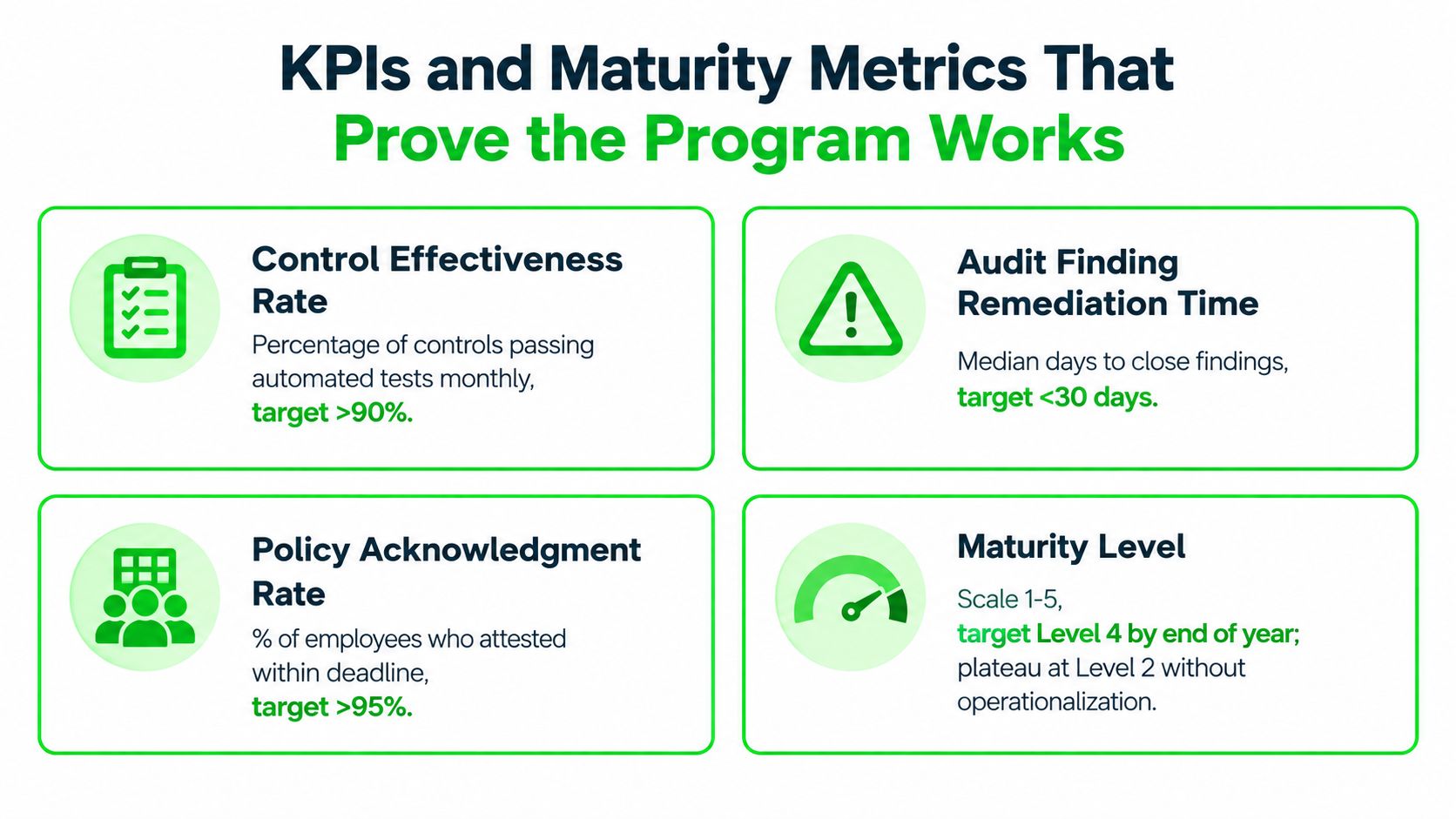 An infographic displaying four key performance indicators for measuring the success and maturity of compliance programs.