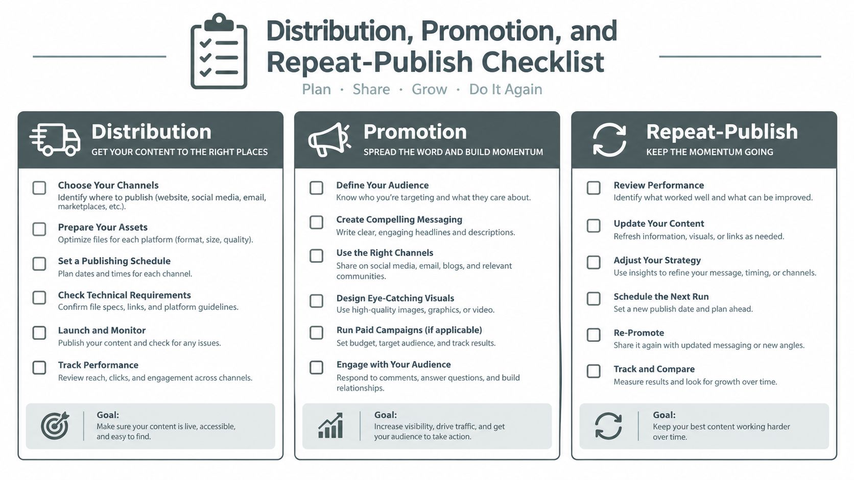 A checklist infographic titled Distribution, Promotion, and Repeat-Publish for managing and maximizing content production strategies.